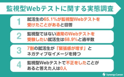 【調査レポート】監視型Webテストにネガティブな印象の就活生は7割 | 不正行為をした人は0人