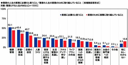アクサ生命調べ 理想の人生の実現に必要だと思うことの1位は「健康管理」、2位は「貯蓄・資産形成」、3位は「目標の設定」