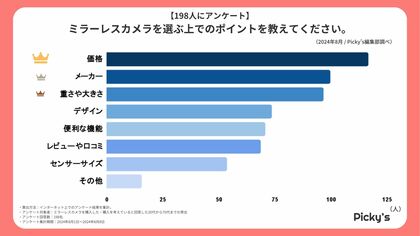 【198人にアンケート】ミラーレスカメラはどんなものが人気?選ぶ上でのポイントや価格、メーカーなどを調査しました!