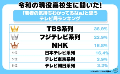 令和の現役高校生に聞いた!「若者の気持ちわかってるなぁ」と思うテレビ局ランキング