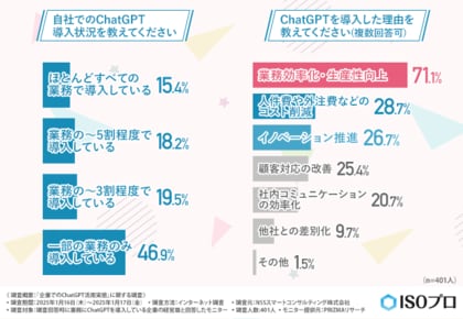 【企業におけるChatGPT活用実態】約4割の経営層が従業員のAIリテラシーは高くないと評価。安全に活用すためのルールの必要性を大多数の企業が認識するも、整備済みは2割に留まる