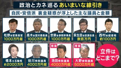派閥パーティーめぐる裏金問題 議員2名の事務所に家宅捜索 『金額』が立件の目安か