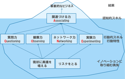 【INDEE Japan】《国内初・大規模調査*》レンタル移籍による「イノベーター資質」の向上を科学的に実証。260名の統計分析で全項目が有意に向上