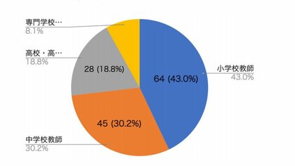 「性暴力の多くは教師という信頼を利用している」教師による被害当事者らのアンケート調査結果公表