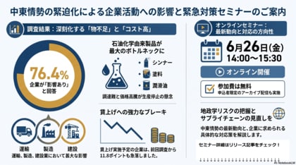 中東情勢の緊迫化、76.4％の企業が「影響あり」　石油化学製品の不足・高騰が広がり賃上げにも影響
