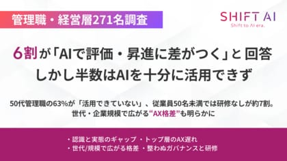 【管理職・経営層271名調査】6割が「AIで評価・昇進に差がつく」と回答、しかし半数はAIを十分に活用できず