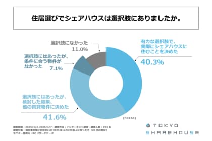 東京都在住の新社会人の約9割が、住居選びで「シェアハウス」が選択肢のひとつにあった!東京シェアハウス合同会社が「新社会人の住居選びに関する実態調査」を実施!