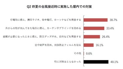 屋内対策の調査結果(画像提供:パナソニック)