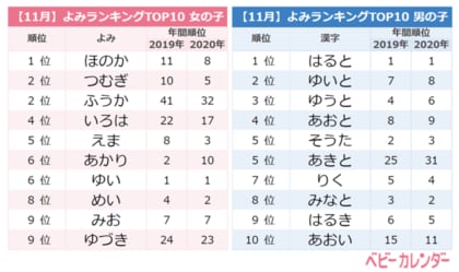 鬼滅ネーム ベビーが続々誕生 社会現象 鬼滅の刃 赤ちゃんの名づけに影響するほど大人気に 年 11月生まれ ベビーの名づけトレンド 発表 みつり 玄弥 天元 実弥 など多数