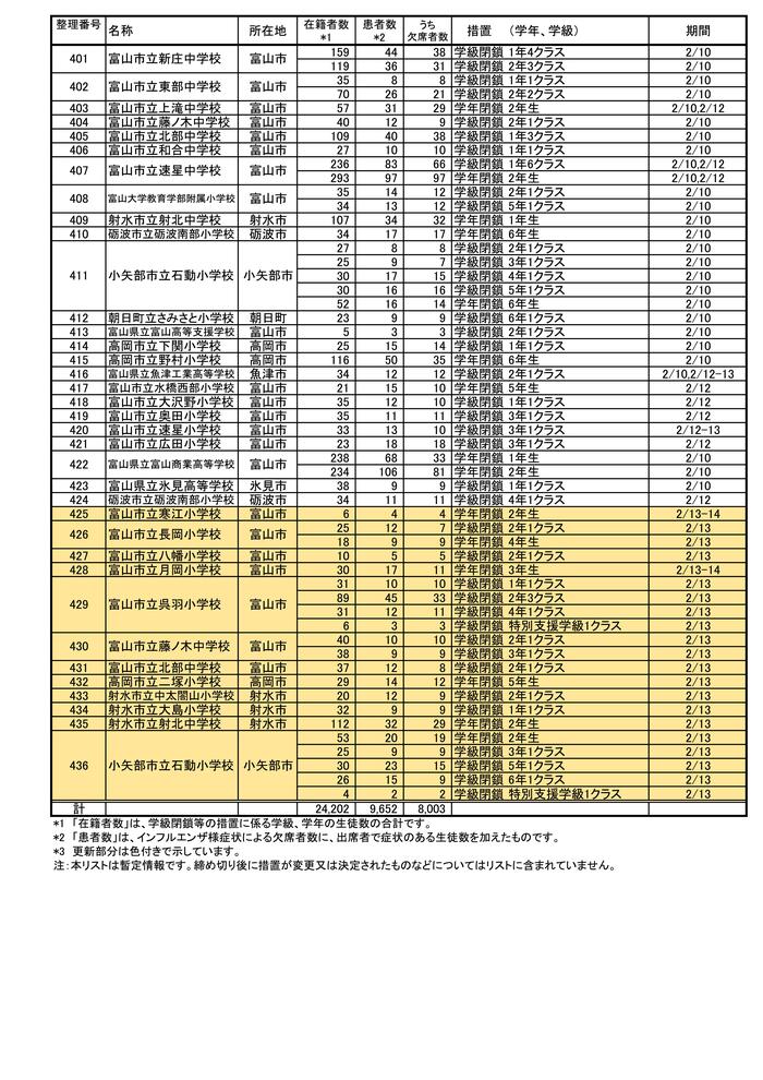 学級閉鎖等の状況（出典：富山県厚生部健康対策室感染症・疾病対策課）