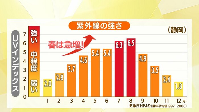 紫外線の強さ(気象庁より)