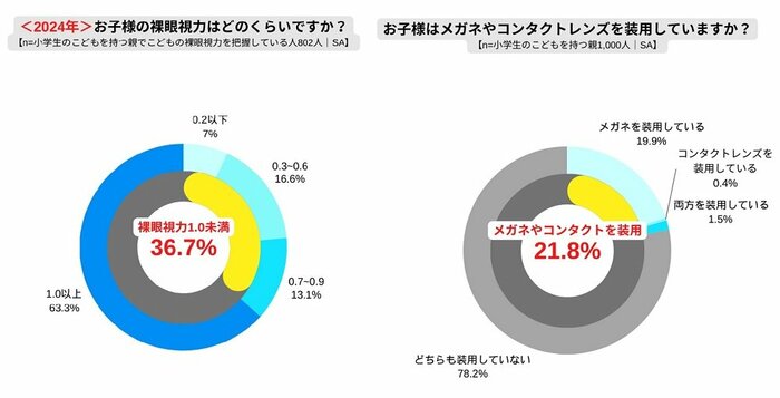左:子どもの裸眼視力はどれくらい? 右:メガネやコンタクトを使用している?(ロート製薬調べ)