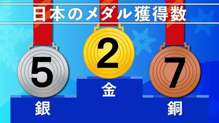日本のメダル獲得数(16日時点)