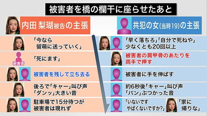真っ向から食い違う2人の証言