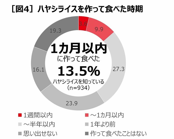 ハヤシライスを作って食べた時期(提供:ハウス食品株式会社)