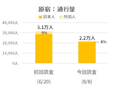 新型コロナに関連する都の時短営業要請後の初めての週末、原宿・銀座の人出は活況にはほど遠く。6月比較で通行量は原宿30%減少、銀座20%減少に。