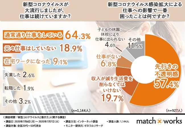 【在宅ワーカーを目指す方必見】コロナ禍での働き方の変化から読み取る!在宅ワークを実現するための知識とは