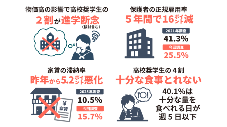 【物価高直撃】遺児家庭の実質所得、5年間で20万減　遺児らの2割、進学断念を検討