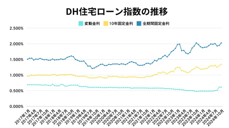 2024年10月、住宅ローン金利上昇の兆し ~変動金利と固定金利の動向を分析~