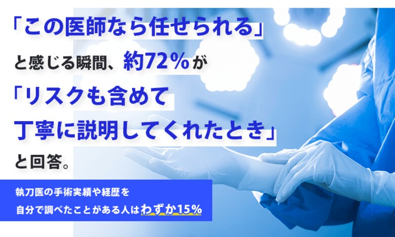 「この医師なら任せられる」と感じる瞬間、約72％が「リスクも含めて丁寧に説明してくれたとき」と回答。執刀医の手術実績や経歴を自分で調べたことがある人はわずか15％