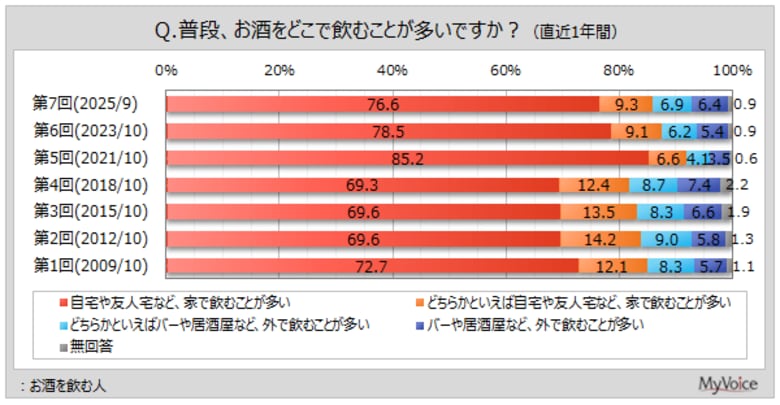 【お酒の飲用に関する調査】お酒を飲む人は7割弱。そのうち、家で飲むことが多い人は9割弱。お店など外で飲むことが多い人は1割強、2018年～2021年調査にかけて減少後やや増加傾向