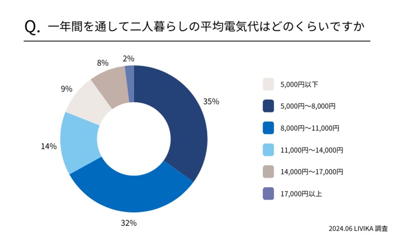 【関東地方の二人暮らし】月の平均電気代調査！月平均は5,000円～8,000円