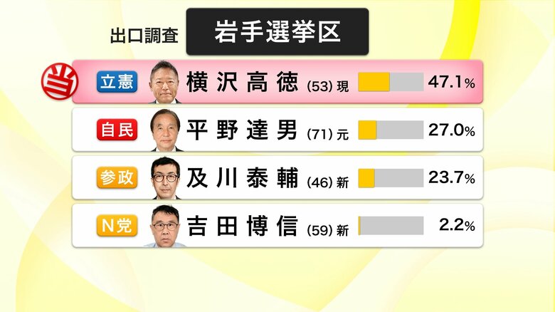 【出口調査結果】岩手選挙区　横沢高徳氏（立憲・現）約半数から支持　逆風の自民と勢いに乗る参政を引き離す　参院選2025｜FNNプライムオンライン