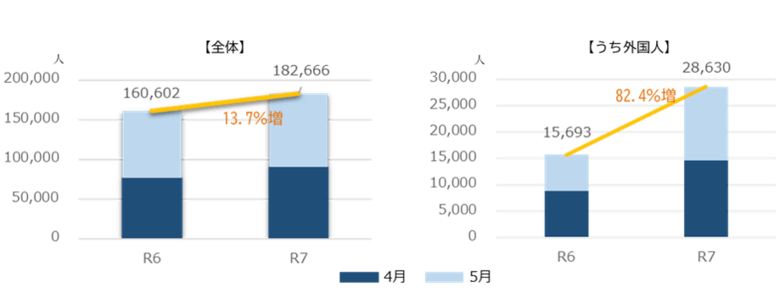 大阪・関西万博が追い風に！外国人宿泊客数が、前年同月比82.4％増！
