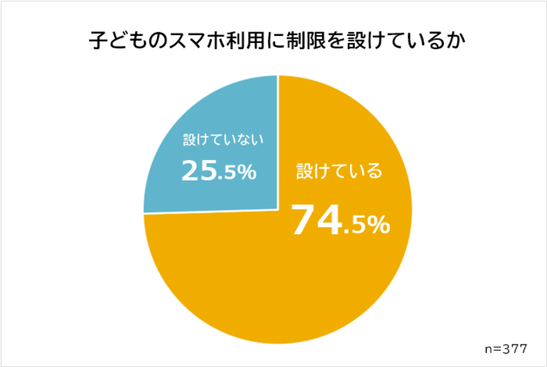 【子どものスマホ使用を制限してる?】パパ・ママ377人アンケート調査