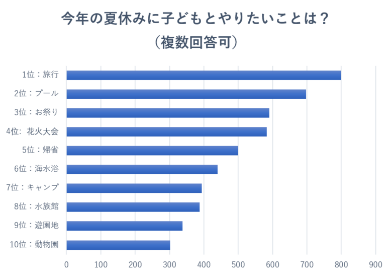 2022年夏休みの人気レジャーは？　日本最大級の親子向けおでかけ情報サイト「いこーよ」がお出かけ・旅行の動向を徹底調査