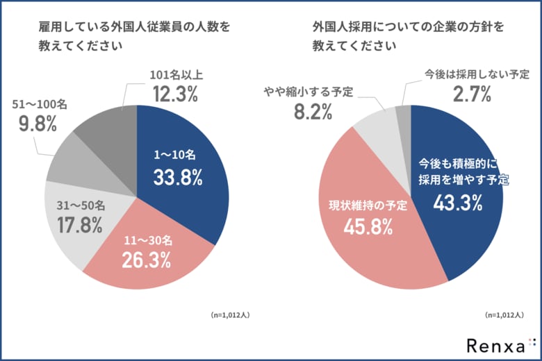 【外国人従業員の定着を阻む“見えない壁”】ライフライン整備の支援に悩む企業は4割を超える結果に…！