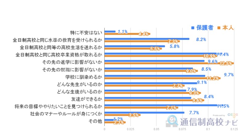 【通信制高校アンケート調査2025】親子間でどう違う? 通信制高校に期待すること、不安なこと
