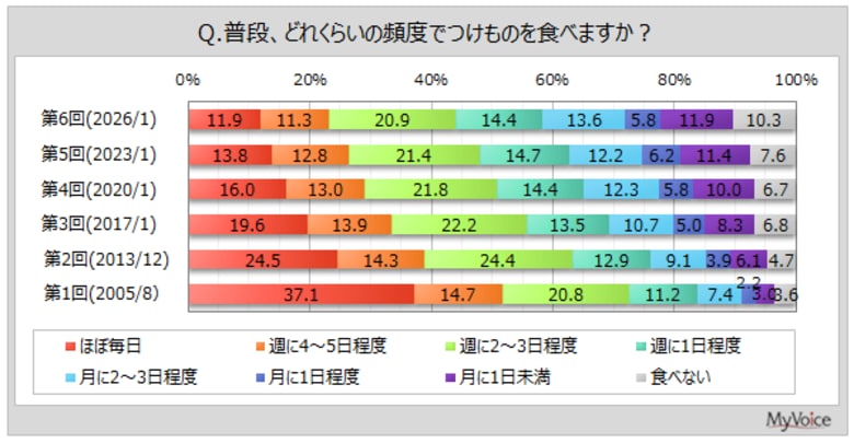 【つけものに関する調査】つけものを週1日以上食べる人は6割弱。つけものの魅力は「手軽に食べられる」が6割強、「発酵食品で健康に良い」「ご飯が進む、ご飯との相性が良い」が各4割弱