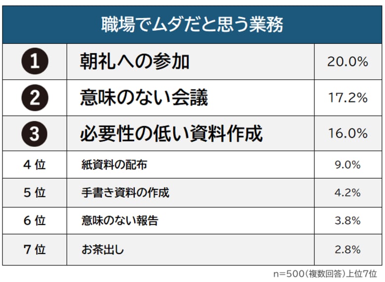 【職場でムダだと思う業務ランキング】男女500人アンケート調査