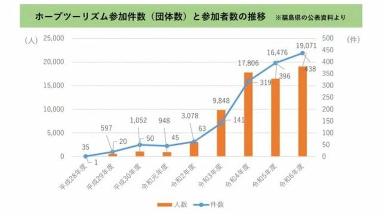 震災の経験伝える“ホープツーリズム”人数が過去最高に＜福島県＞｜FNNプライムオンライン
