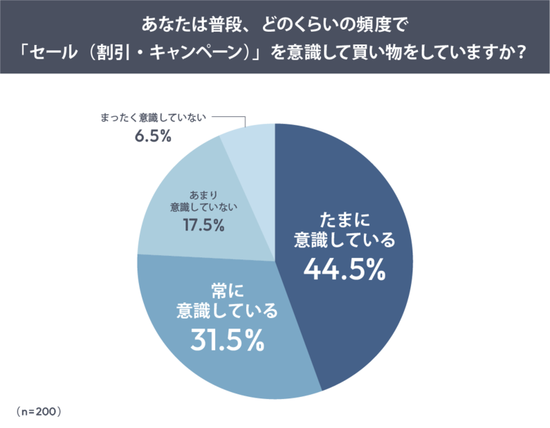 セール早期化で生まれる“買い時迷子”という新課題　「本番はいつ？」半数超に ―セール時期の購買行動に関する調査
