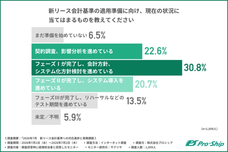新リース会計基準対応の最大の壁は「方針整理」。期首稼働を目指す企業はわずか18.7％