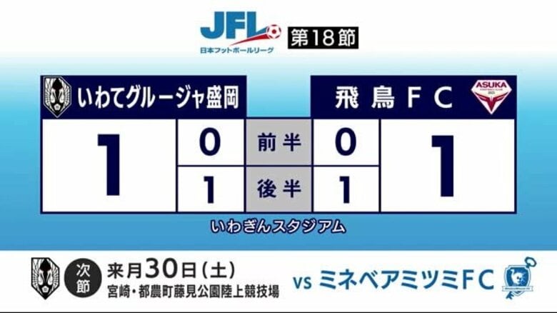 サッカーJFLいわてグルージャ盛岡…飛鳥FCに1対1引き分け　岩手県｜FNNプライムオンライン
