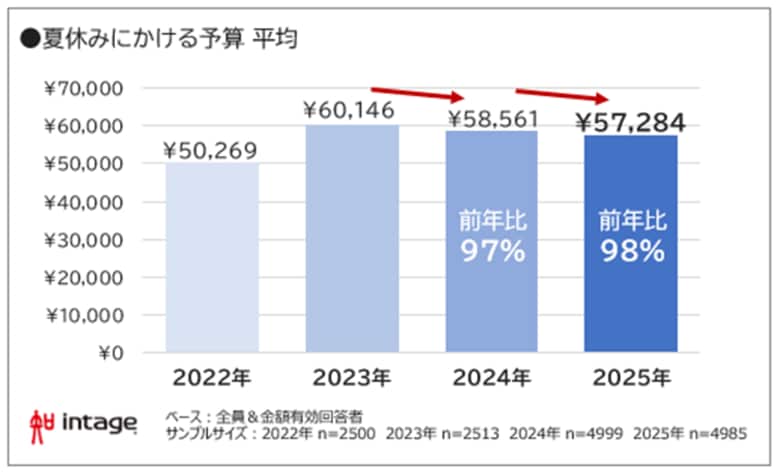 夏休み予算は平均57,284円。猛暑・物価高で2年連続微減