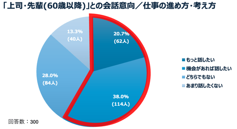 世代間の会話のズレは「話題」や「価値観」だけが原因ではなかった！ベテラン社員が若手社員との会話を避けてしまう背景に“聞こえづらさ”があることが明らかに。