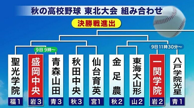 秋の高校野球東北大会組み合わせ決定　花巻東は2回戦から登場　県代表・花巻東、一関学院、盛岡中央の主将が意気込み　岩手県｜FNNプライムオンライン