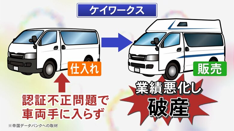 “認証不正問題”も影響か…キャンピングカー製造販売会社が破産申請 ベースとなる車両入手しづらく業績が悪化｜FNNプライムオンライン