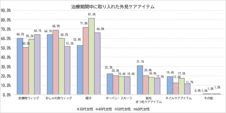 ＜女性のがん治療におけるウィッグ使用に関する意識調査＞　ウィッグ購入前は価格、使用後は手入れのしやすさを重視
