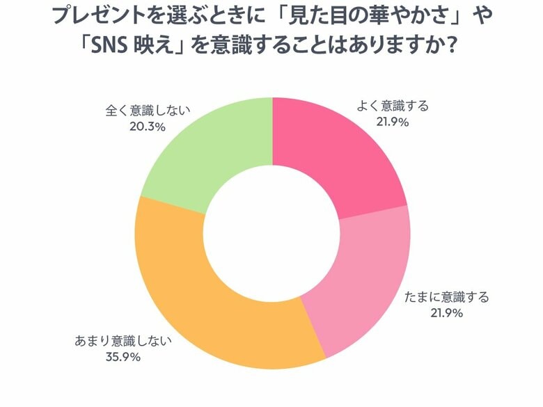 【調査リリース】SNS文化がプレゼント選びに与える影響についての意識調査 &quot;半数近くが「SNS映え」を意識&quot;