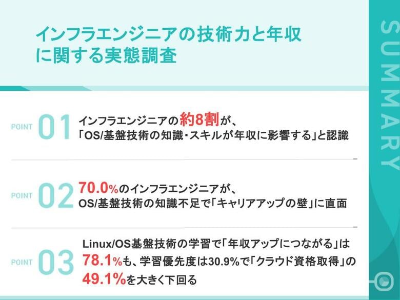 【インフラエンジニア110名の年収実態調査】 年収1,000万円超エンジニア、「Linux/OSを深く理解」が42.9%で全体平均の約2倍 一方、7割が「基盤知識の不足でキャリアの壁を感じた」経験あり
