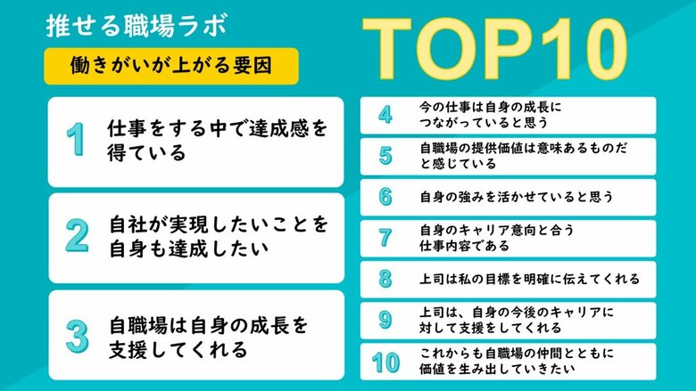 働きがい・働きやすさが上がる要因をランキング形式で公開