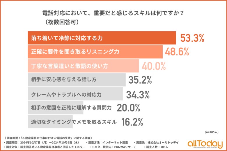 【オールトゥデイ|調査レポート】不動産業界での電話対応経験者の5割以上が「落ち着いて冷静に対応する力」が必要と回答!
