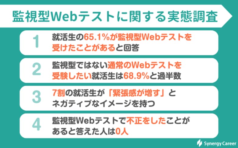 【調査レポート】監視型Webテストにネガティブな印象の就活生は7割 | 不正行為をした人は0人