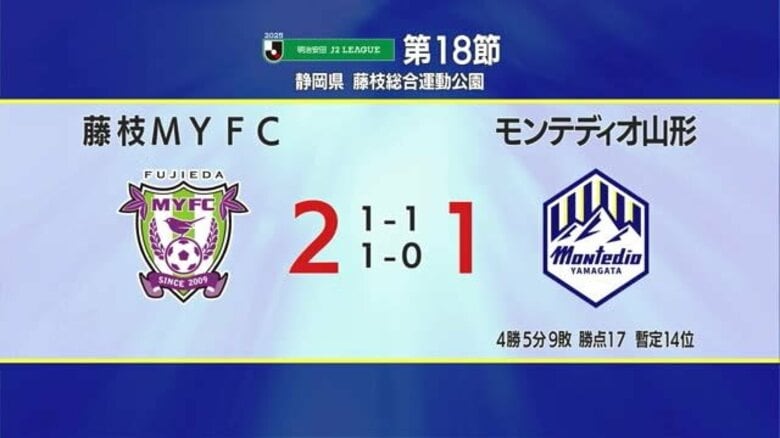 【モンテディオ山形】アウェイで藤枝に先制するも逆転負けで3連敗｜FNNプライムオンライン