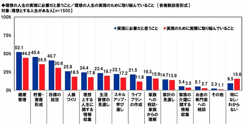 アクサ生命調べ 理想の人生の実現に必要だと思うことの1位は「健康管理」、2位は「貯蓄・資産形成」、3位は「目標の設定」